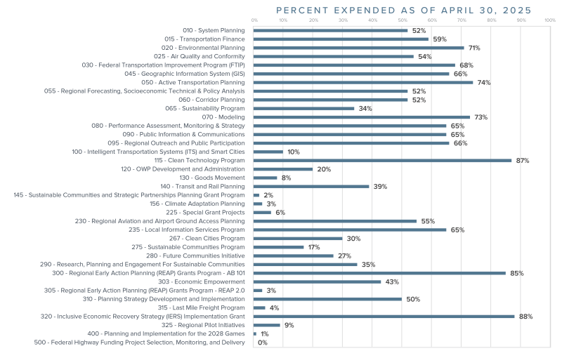 OWP Budget vs. Actual as of April 30, 2025