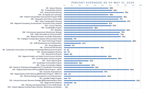 OWP Budget Vs Actual 5-31-25